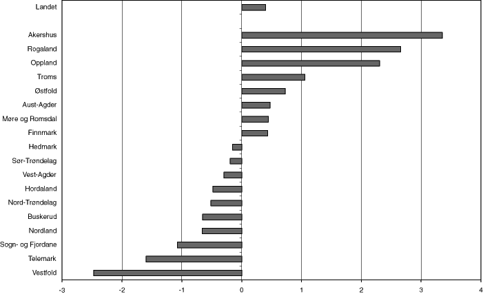 Figur 6.11 Netto driftsresultat i prosent av driftsinntektene for alle fylkeskommuner, samt landet. 1998.