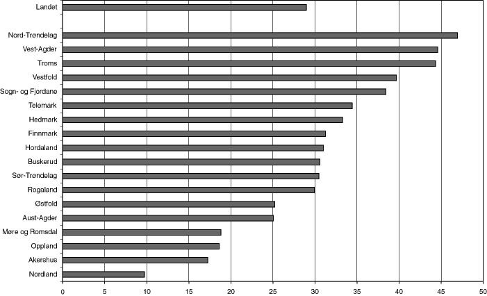 Figur 6.12 Langsiktig lånegjeld i prosent av driftsinntektene for alle fylkeskommuner, samt landet. 1998.