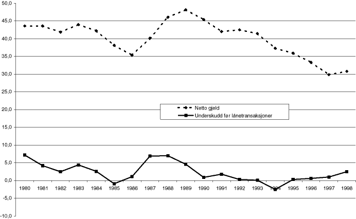 Figur 6.2 Kommuneforvaltningens underskudd før lånetransaksjoner og netto gjeld 1980-98.1 Prosent av samlede inntekter.