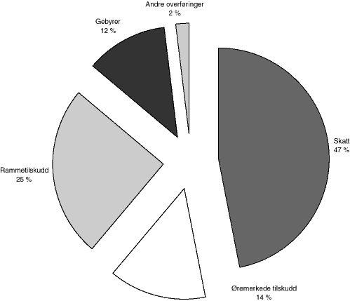 Figur 6.3 Fordeling av inntekt: Skatt, overføringer og andre innenlandske overføringer og gebyrer i prosent av inntekter i alt, 1998. Inntekter i alt er korrigert for arbeidsmarkedstiltak og tilskudd til flyktninger m.v., renteinntekter og interne bygg og anle...