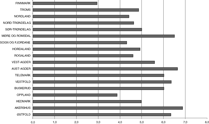 Figur 6.4 Ordinær skatt på inntekter i fylkeskommunene 1994-98, gjennomsnittlig årlig prosentvis vekst.