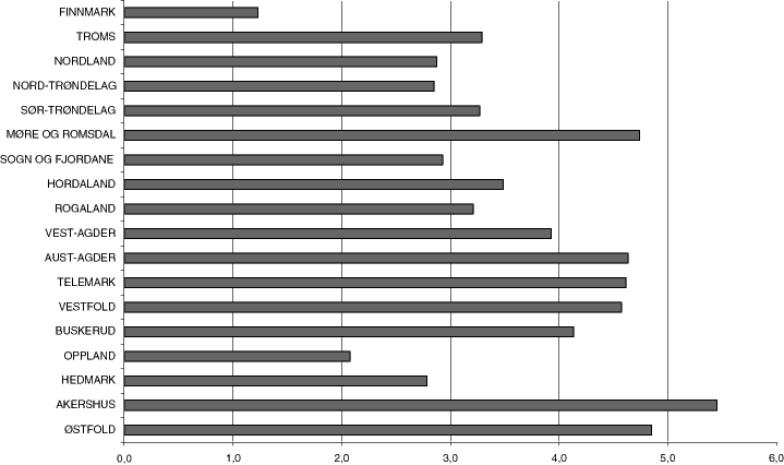 Figur 6.5 Ordinær skatt på inntekt og formue i kommunene eksl. Oslo 1994-98, gjennomsnittlig årlig prosentvis vekst.