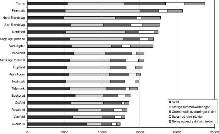 Figur 6.6 Fylkeskommunenes inntekter i 1997 fordelt på inntektsart. Kroner pr. innbygger.