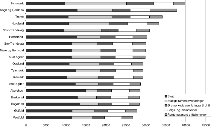 Figur 6.7 Kommunenes inntekter i 1997 fordelt på inntektsart, ekskl. Oslo. Kroner pr. innbygger.