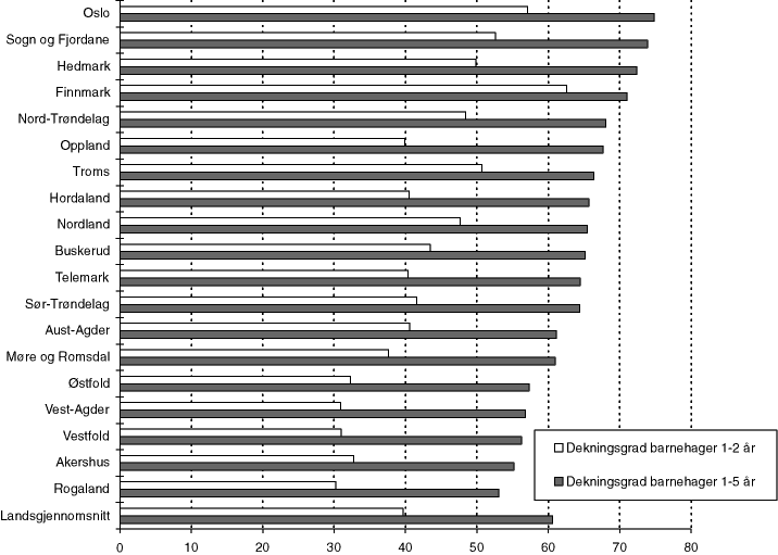 Figur 7.1 Dekningsgrad barnehager 1-2 år og 1-5 år. Prosent. Kommunene gruppert etter fylke. 1997.1