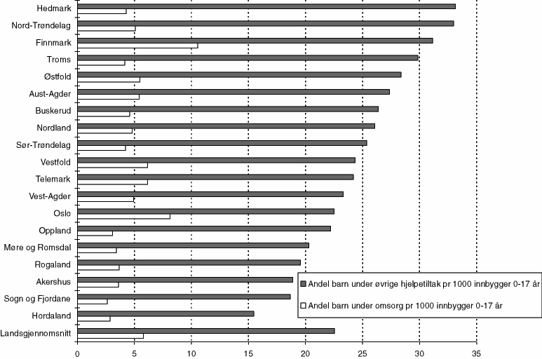 Figur 7.2 Antall barn under omsorg og øvrige hjelpetiltak pr. 1 000 innbyggere 0-17 år. Kommunene gruppert fylkesvis. 1996 og 1997.1