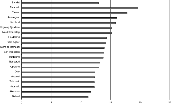 Figur 7.3 Antall årsverk i pleie- og omsorgssektoren pr. 100 innbyggere 67 år og over i 1997. Kommunene gruppert etter fylke.1
