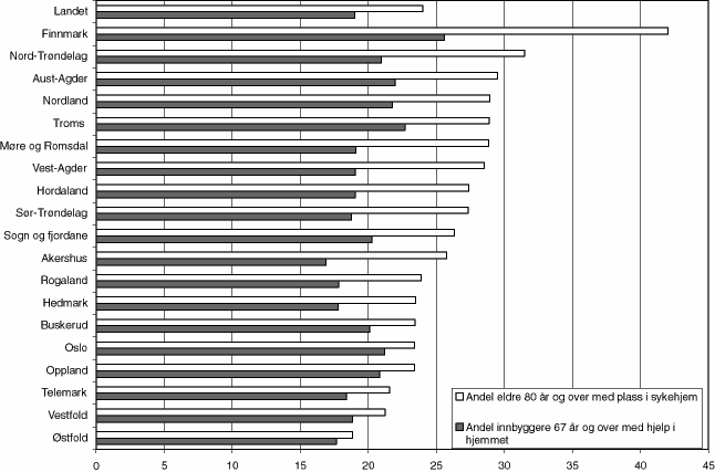 Figur 7.4 Dekningsgrad hjemmetjenester for innbyggere over 67 år og dekningsgrad i alders og sykehjem pr. innbygger 80 år og over. 1997. Kommunene gruppert etter fylke.1