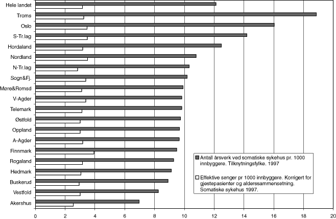 Figur 7.5 Antall årsverk pr. 1000 innbyggere og antall effektive senger pr 1000 innbygger etter bostedsfylke. Somatiske sykehus. 1997.