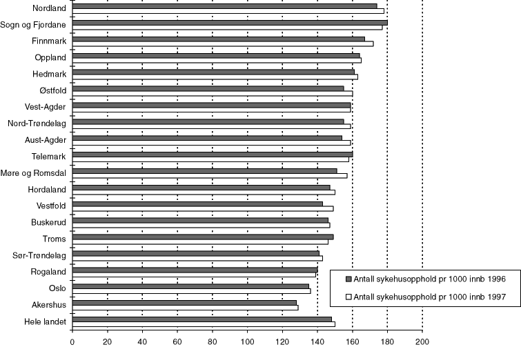 Figur 7.6 Antall sykehusopphold pr. 1 000 innbyggere etter bostedsfylke. Somatiske sykehus. 1996 og 1997.