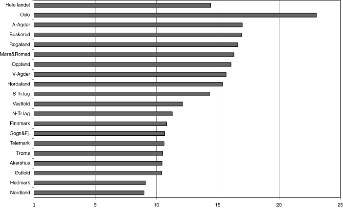 Figur 7.7 Heldøgnsplasser i psykiatriske institusjoner. 1997.