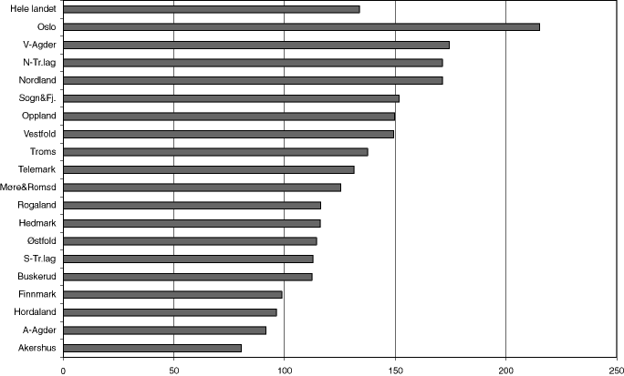 Figur 7.8 Antall polikliniske konsultasjoner i psykiatriske institusjoner pr. 1 000 innbyggere. 1997