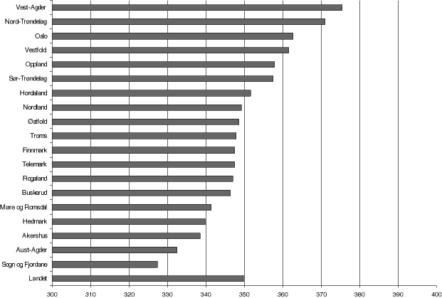 Figur 7.9 Omfang i videregående skole skoleåret 1998-99. Antall elever i prosent av et gjennomsnittlig avgangskull fra grunnskolen.