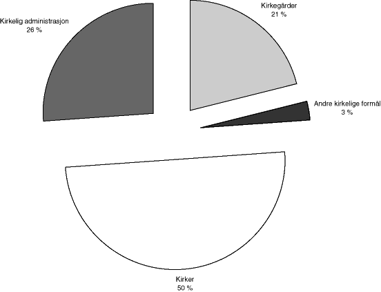 Figur 9.1 Den relative fordelingen av fellesrådenes utgifter i 1997 fordelt på formål, eksklusive investeringer i bygg og anlegg
