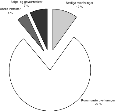 Figur 9.2 Relativ fordeling av de kirkelige fellesrådenes inntektsgrunnlag i 1997