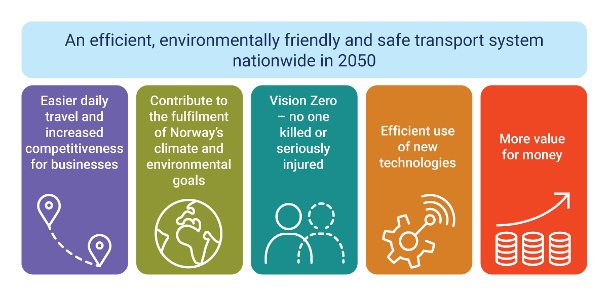 Figure 4.1 Transport policy goals