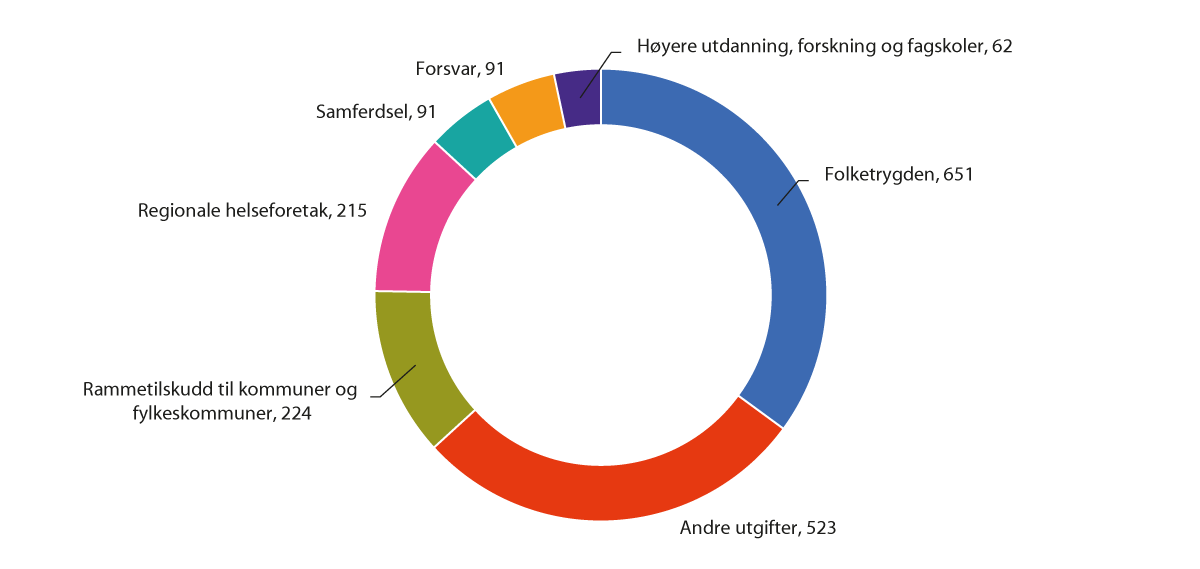 Figur 12.5 Statsbudsjettets største utgiftsområder i 2024. Mrd. kr