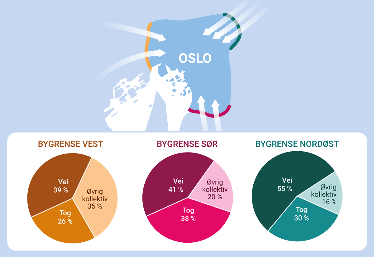 Figur 14.2 Transportmiddelfordeling for reiser over bygrensene til Oslo i morgenrush (klokken 07.00–08.00)