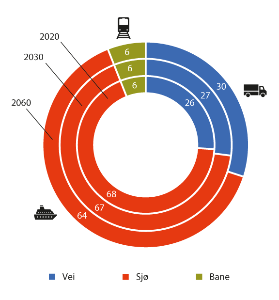 Figur 3.5 Transportmiddelfordeling for godstransport på norsk område inklusiv transitt av malm, samt raffinerte produkter, men eksklusiv råolje og naturgass 2020–2060. Andel av total mill. tonnkilometer.