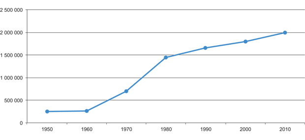 Figur 3.3 Utvikling, antall medlemskap i norske idrettslag 1954–2010.