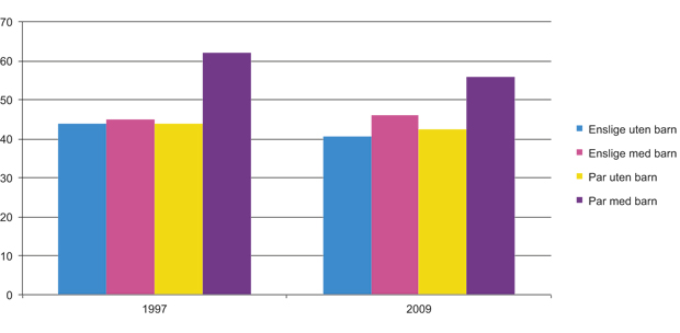 Figur 4.4 Andel, i prosent, som har gjort frivillig arbeid etter livsfase. 1997 og 2009. 