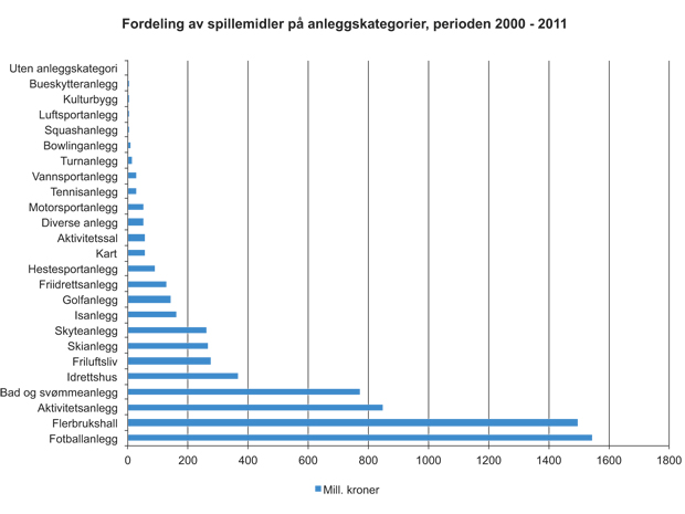 Figur 6.11 Fordeling spillemidler på anleggskategori, perioden 2000–2011, i mill. kroner.
