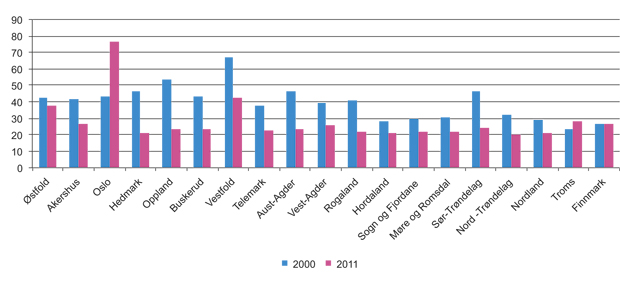 Figur 6.15 Prosentvis innvilgelse av søknadssum per fylke i 2000 og 2011.