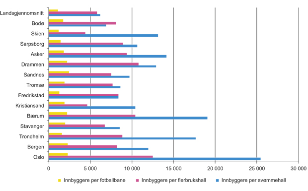 Figur 6.8 Antall innbyggere per anleggskategori, utvalgte kommuner