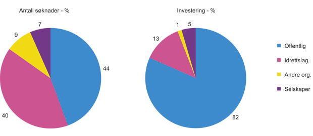 Figur 6.9 Antall søknader om spillemidler og totale investeringer synliggjort i søknader i 2011, fordelt på type søkere.