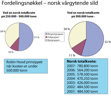Figur 3.5 Fordelingsnøkkel for norsk vårgytende sild – norsk
 totalkvote 2001 - 2007