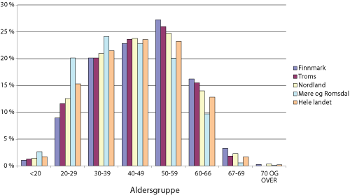 Figur 7.1 Aldersfordeling blant fiskere i noen utvalgte fylker, 2006.