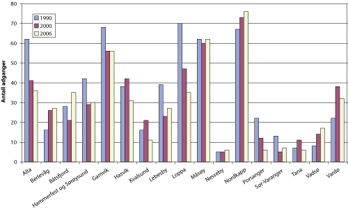 Figur 7.12 Antall deltageradganger i det konvensjonelle fisket i Finnmark
 fordelt på kommuner