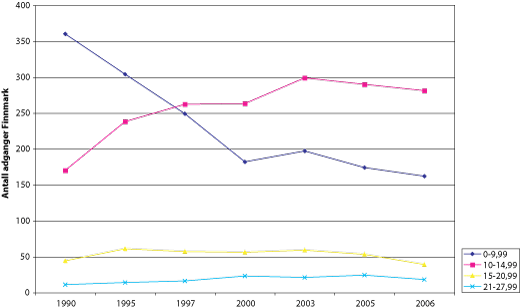 Figur 7.13 Antall deltageradganger i det konvensjonelle fisket i Finnmark
 fordelt på lengdegrupper, 1990-2006