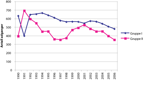Figur 7.14 Antall deltagere i fiske i Gruppe I og II i Finnmark, 1990-2006