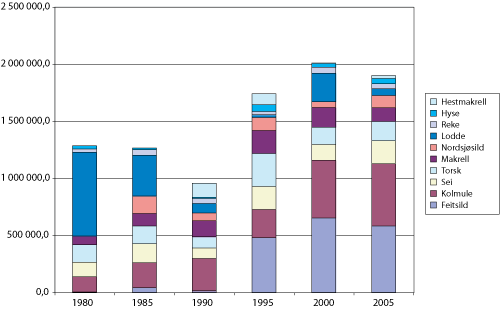 Figur 7.15 Leveranser av fisk i landet, 1980-2005