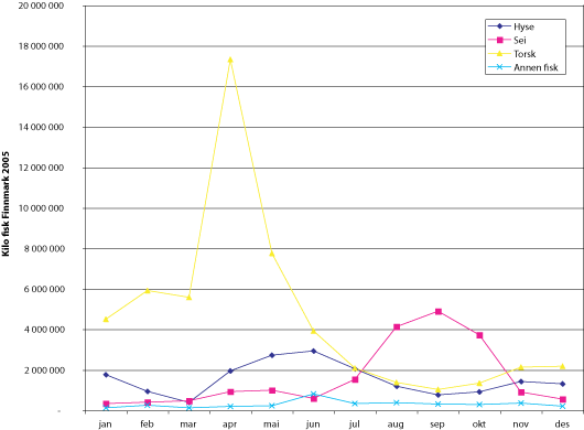 Figur 7.17 Årstidsvariasjon i fangster for fartøyer
registrert i Finnmark, 2005