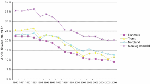 Figur 7.2 Andel fiskere mellom 20 og 30 år i noen utvalgte fylker,
1990-2006.