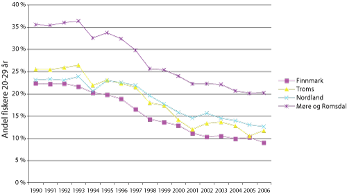 Figur 7.2 Andel fiskere mellom 20 og 30 år i noen utvalgte fylker,
 1990-2006.