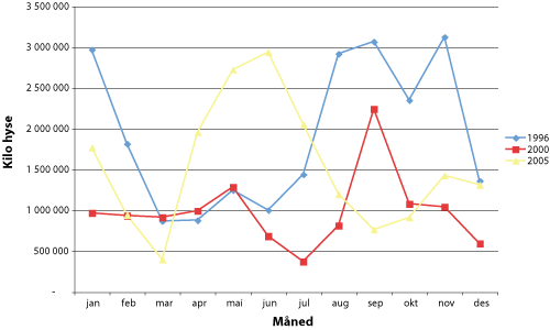 Figur 7.21 Årstidsvariasjon i hysefangster i Finnmark. 1996,
 2000, 2005.
