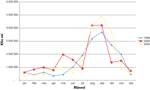 Figur 7.22 Årstidsvariasjon i seifangster i Finnmark. 1996, 2000,
 2005.