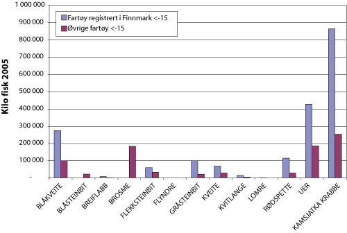 Figur 7.23 Fangster av ’andre ressurser’ for fartøy
mindre enn 15 meter, 2005.