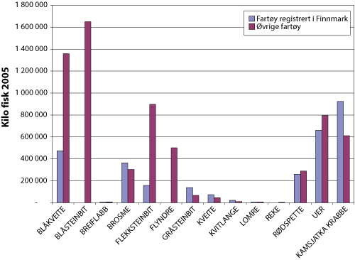 Figur 7.24 Fangster av ’andre ressurser’, 2005. Alle
fartøy.