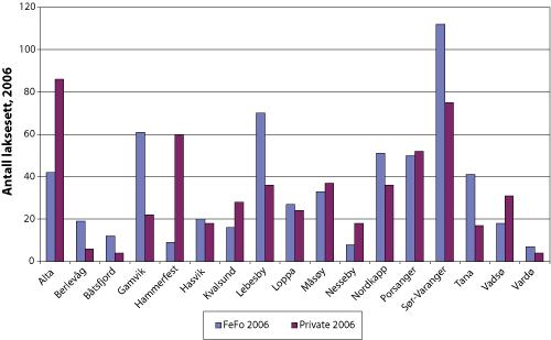 Figur 7.25 Antall laksesett i bruk i 2006, Finnmark.