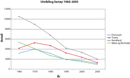 Figur 7.3 Utvikling antall fartøy i merkeregisteret, 1960-2005.