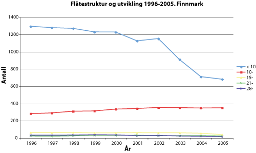 Figur 7.4 Flåtestruktur og utvikling 1996-2005. Finnmark.