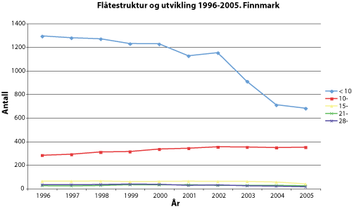 Figur 7.4 Flåtestruktur og utvikling 1996-2005. Finnmark.