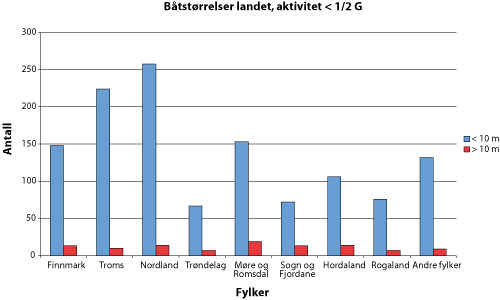 Figur 7.5 Fartøy med inntekt lavere enn en halvpart av folketrygdens
 grunnbeløp, 2005.