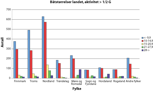 Figur 7.6 Fartøy med inntekt høyere enn en halvpart
 av folketrygdens grunnbeløp, 2005.