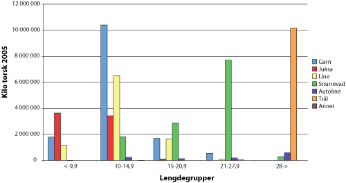 Figur 7.8 Fangst i ulike redskaps- og fartøygrupper, torsk 2005,
Finnmark.