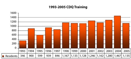 Figur 9.3 Antall personer på trening og opplæring
 i regi av CDQ-programmet.